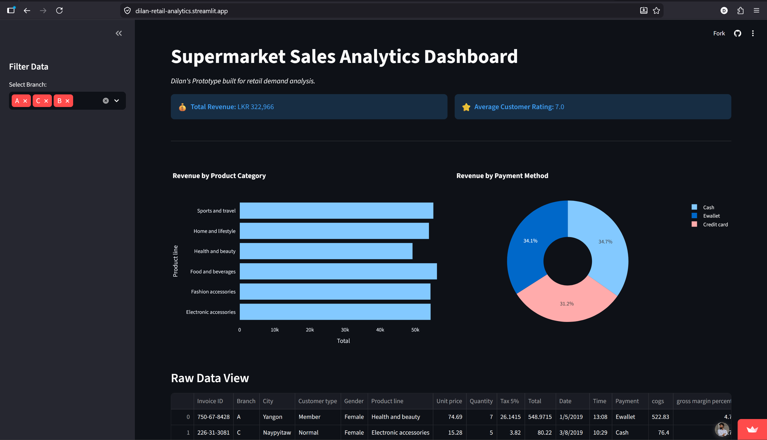 Supermarket Sales Analytics & ML Predictor